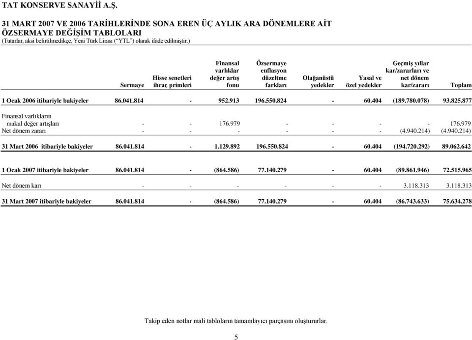 078) 93.825.877 Finansal varlıkların makul değer artıģları - - 176.979 - - - - 176.979 Net dönem zararı - - - - - - (4.940.214) (4.940.214) 31 Mart 2006 itibariyle bakiyeler 86.041.814-1.129.892 196.