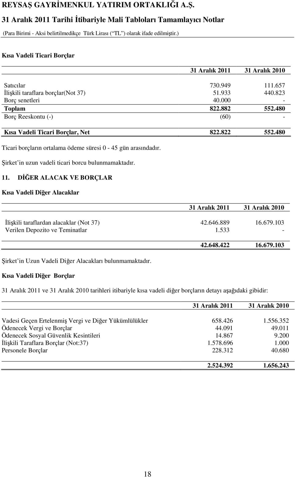 DĐĞER ALACAK VE BORÇLAR Kısa Vadeli Diğer Alacaklar 31 Aralık 2011 31 Aralık 2010 Đlişkili taraflardan alacaklar (Not 37) 42.646.889 16.679.103 Verilen Depozito ve Teminatlar 1.