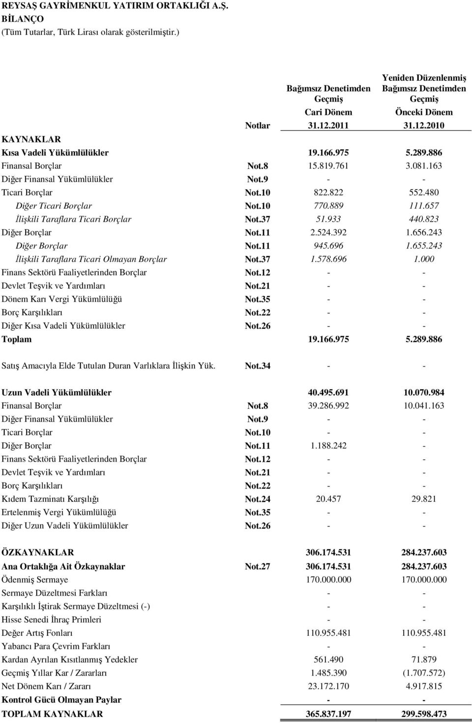480 Diğer Ticari Borçlar Not.10 770.889 111.657 Đlişkili Taraflara Ticari Borçlar Not.37 51.933 440.823 Diğer Borçlar Not.11 2.524.392 1.656.243 Diğer Borçlar Not.11 945.696 1.655.