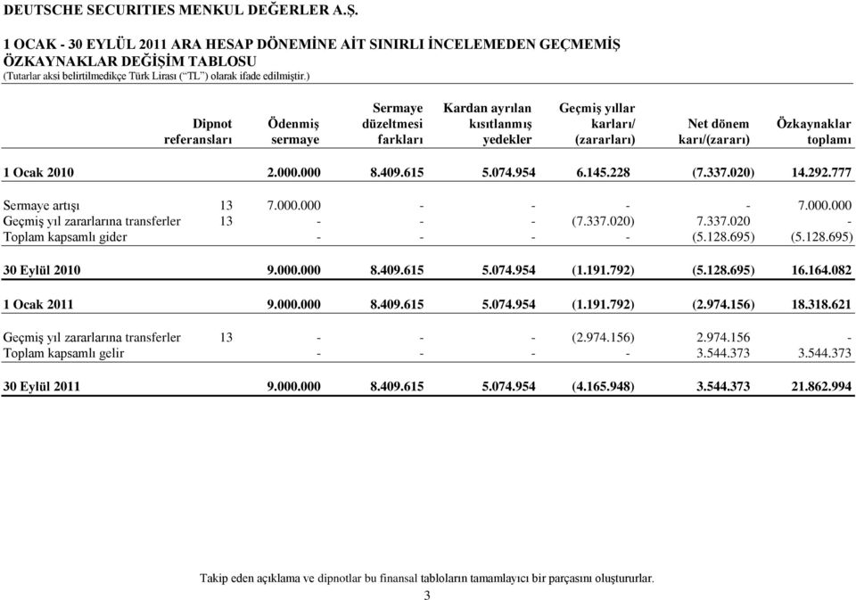 000.000 GeçmiĢ yıl zararlarına transferler 13 - - - (7.337.020) 7.337.020 - Toplam kapsamlı gider - - - - (5.128.695) (5.128.695) 30 Eylül 2010 9.000.000 8.409.615 5.074.954 (1.191.792) (5.128.695) 16.