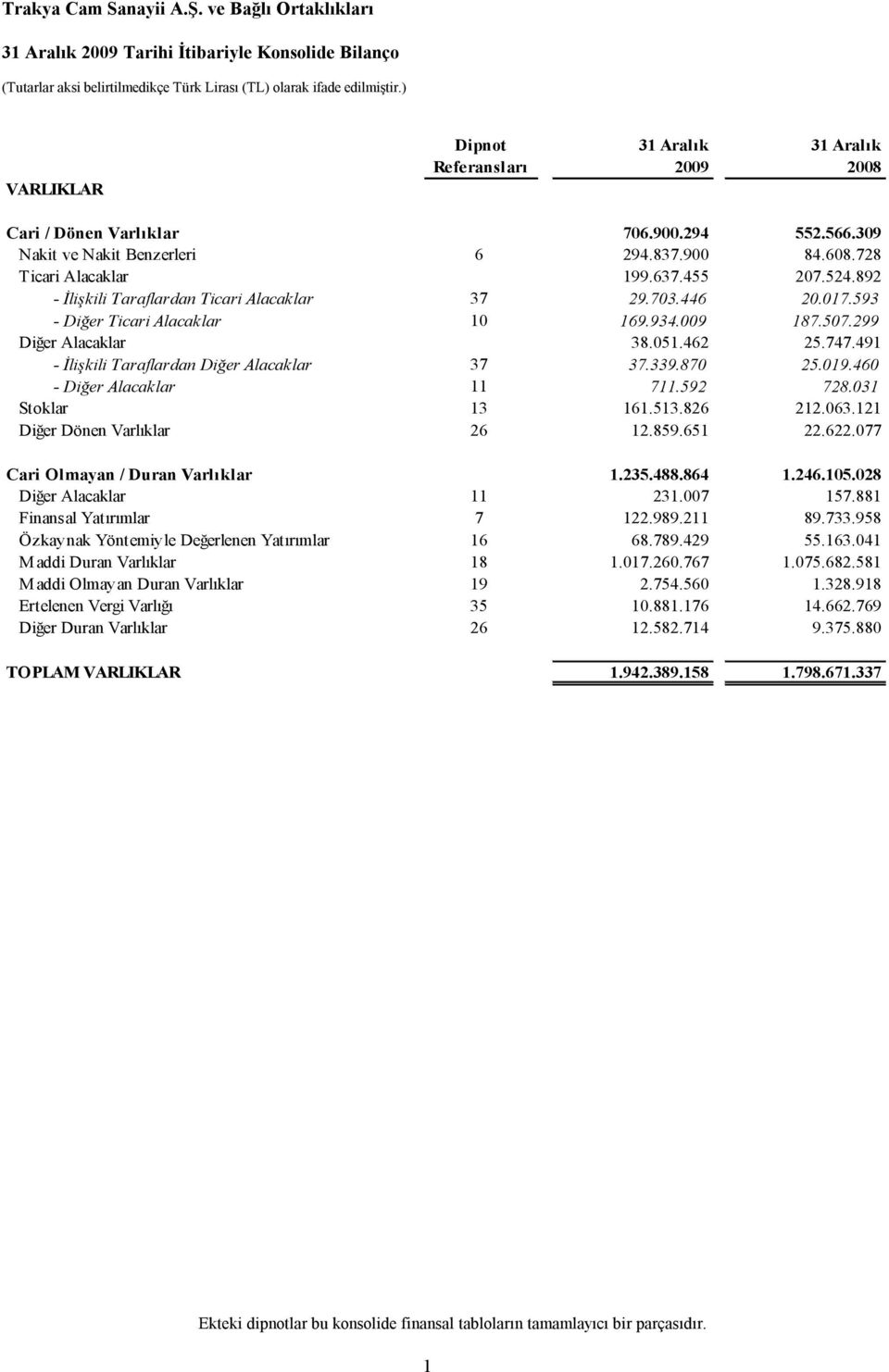 491 - İlişkili Taraflardan Diğer Alacaklar 37 37.339.870 25.019.460 - Diğer Alacaklar 11 711.592 728.031 Stoklar 13 161.513.826 212.063.121 Diğer Dönen Varlıklar 26 12.859.651 22.622.