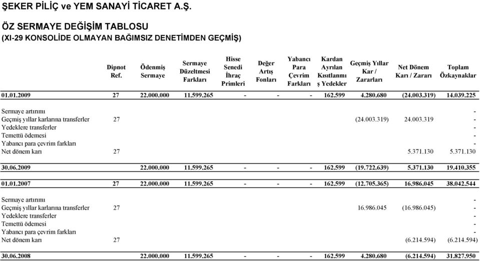 Karı / Zararı Toplam Özkaynaklar 01.01.2009 27 22.000.000 11.599.265 - - - 162.599 4.280.680 (24.003.319) 14.039.225 Sermaye artırımı - Geçmiş yıllar karlarına transferler 27 (24.003.319) 24.003.319 - Yedeklere transferler - Temettü ödemesi - Yabancı para çevrim farkları - Net dönem karı 27 5.