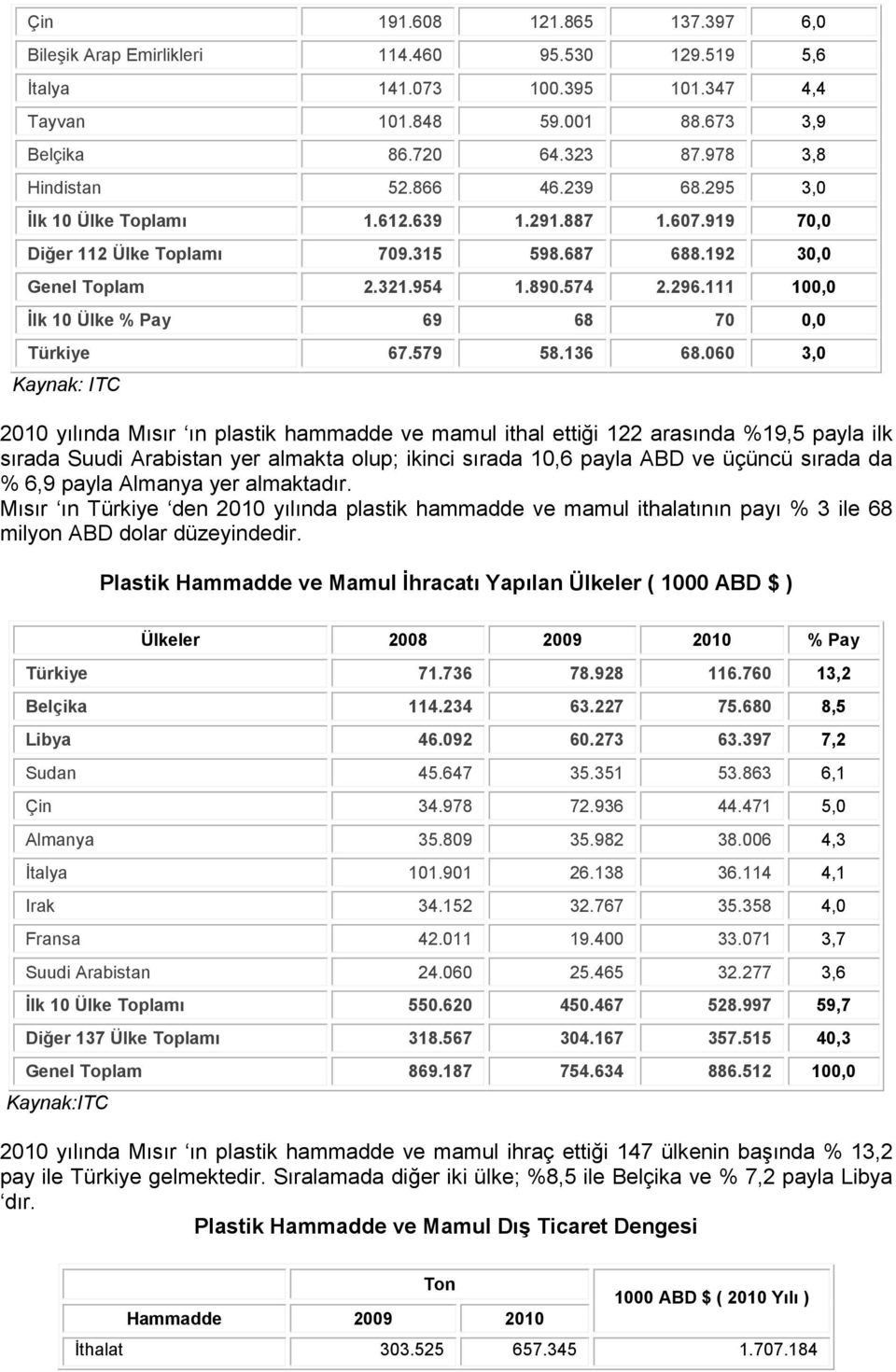 111 100,0 İlk 10 Ülke % Pay 69 68 70 0,0 Türkiye 67.579 58.136 68.