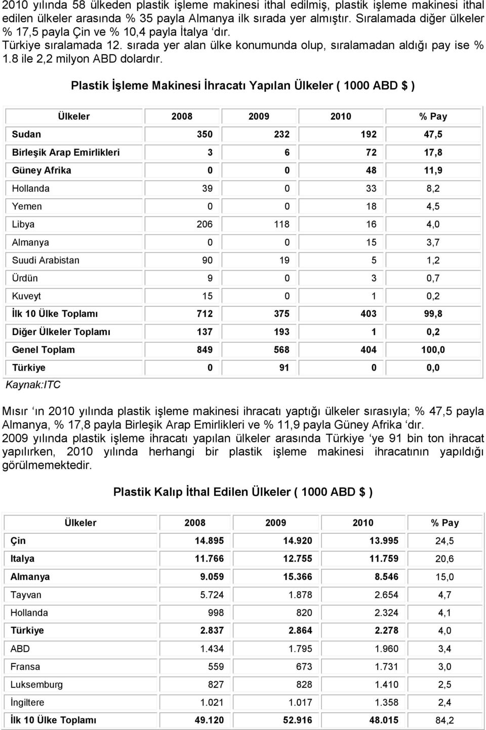 Plastik İşleme Makinesi İhracatı Yapılan Ülkeler ( 1000 ABD $ ) Ülkeler 2008 2009 2010 % Pay Sudan 350 232 192 47,5 Birleşik Arap Emirlikleri 3 6 72 17,8 Güney Afrika 0 0 48 11,9 Hollanda 39 0 33 8,2