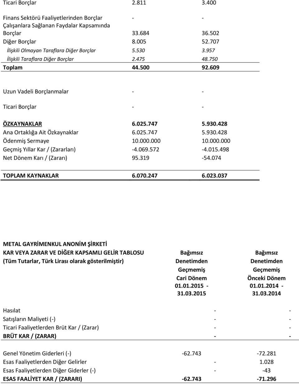 428 Ana Ortaklığa Ait Özkaynaklar 6.025.747 5.930.428 Ödenmiş Sermaye 10.000.000 10.000.000 Geçmiş Yıllar Kar / (Zararları) -4.069.572-4.015.498 Net Dönem Karı / (Zararı) 95.319-54.