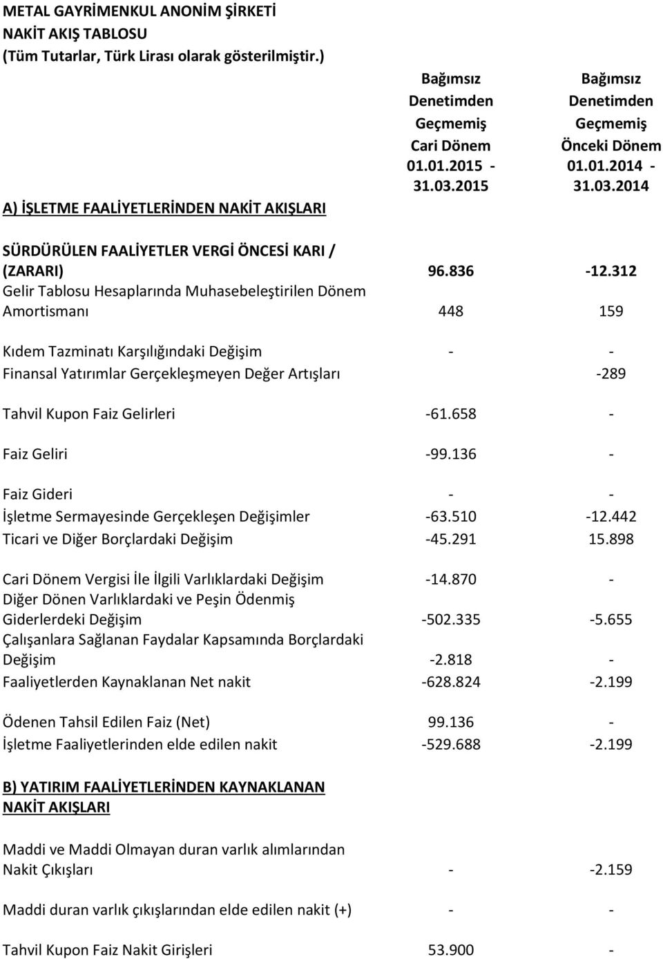 312 Gelir Tablosu Hesaplarında Muhasebeleştirilen Dönem Amortismanı 448 159 Kıdem Tazminatı Karşılığındaki Değişim - - Finansal Yatırımlar Gerçekleşmeyen Değer Artışları -289 Tahvil Kupon Faiz