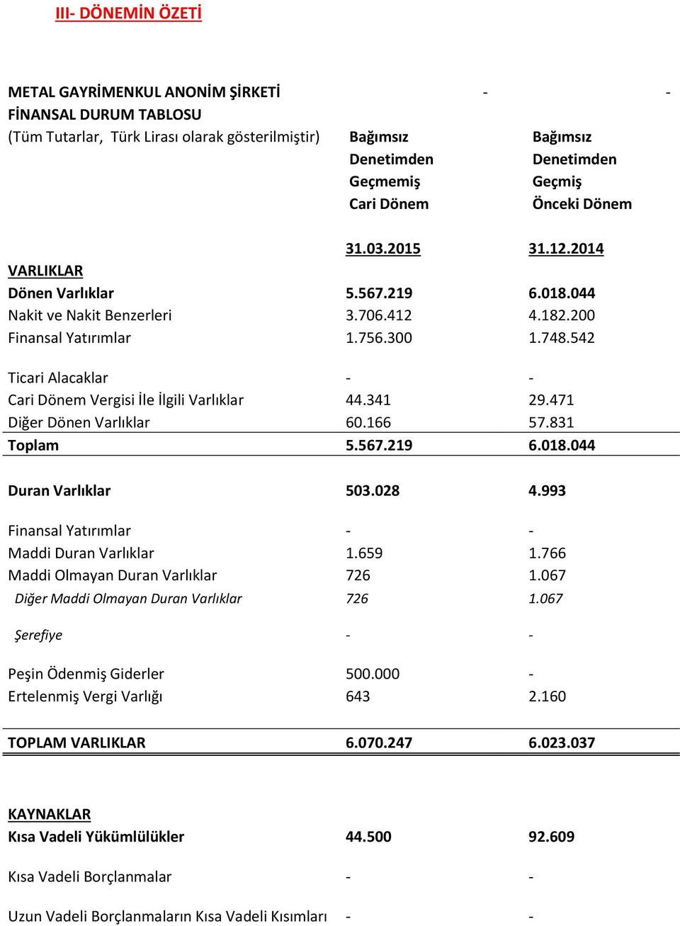 542 Ticari Alacaklar - - Cari Dönem Vergisi İle İlgili Varlıklar 44.341 29.471 Diğer Dönen Varlıklar 60.166 57.831 Toplam 5.567.219 6.018.044 Duran Varlıklar 503.028 4.