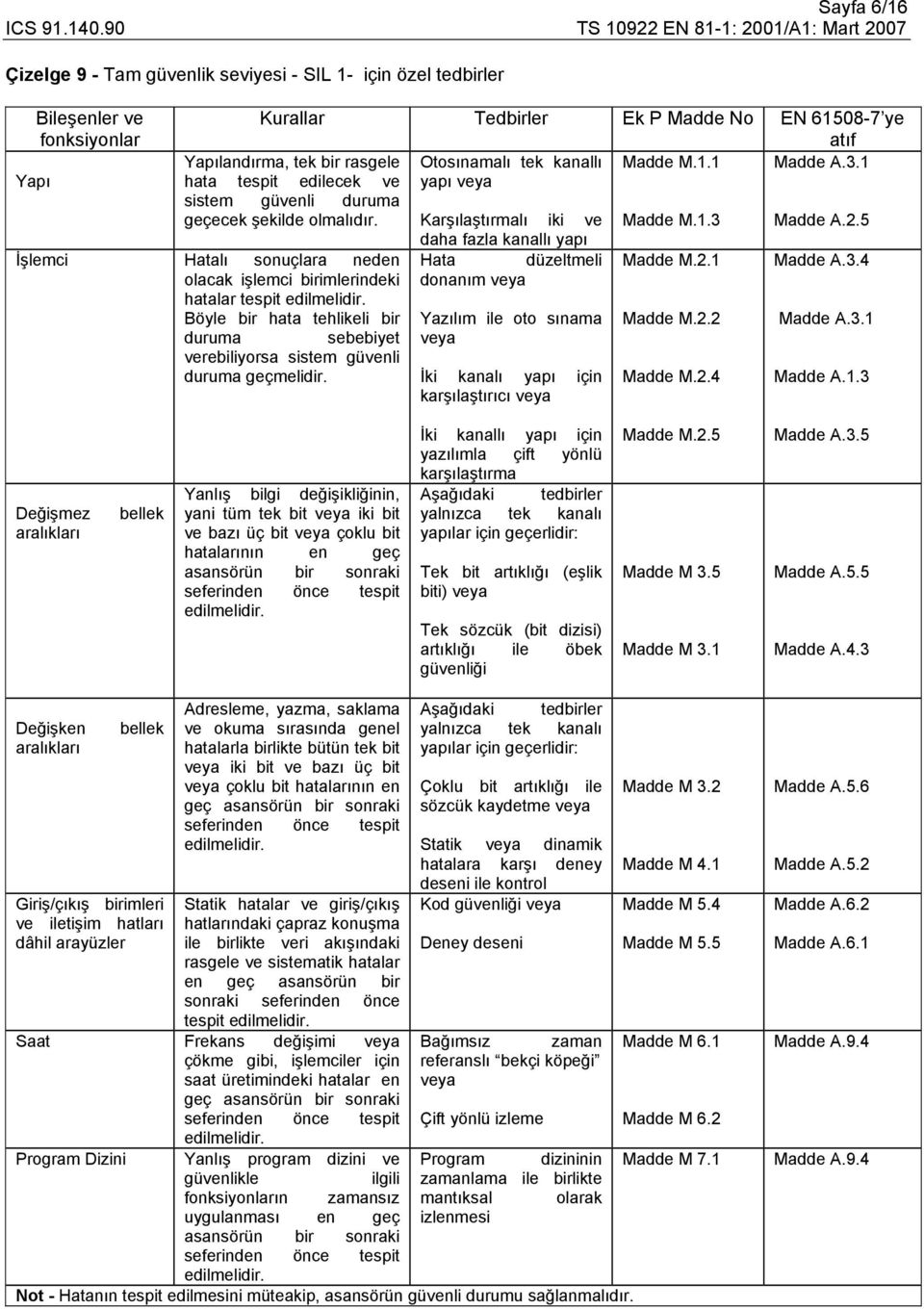 5 İşlemci Hatalı sonuçlara neden olacak işlemci birimlerindeki hatalar tespit Böyle bir hata tehlikeli bir duruma sebebiyet verebiliyorsa sistem güvenli duruma geçmelidir.