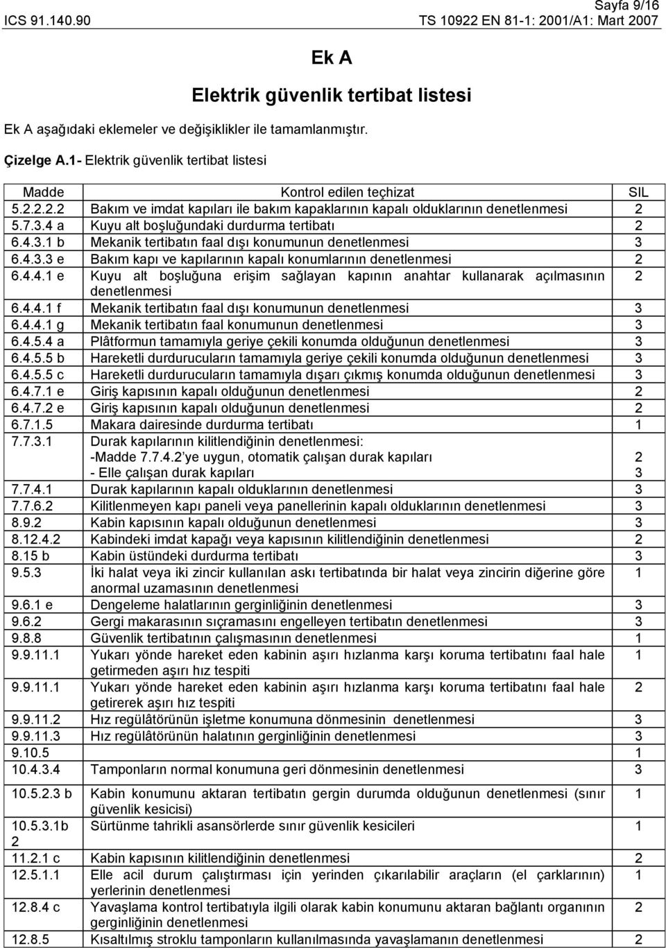 4.3.3 e Bakım kapı ve kapılarının kapalı konumlarının denetlenmesi 2 6.4.4.1 e Kuyu alt boşluğuna erişim sağlayan kapının anahtar kullanarak açılmasının 2 denetlenmesi 6.4.4.1 f Mekanik tertibatın faal dışı konumunun denetlenmesi 3 6.