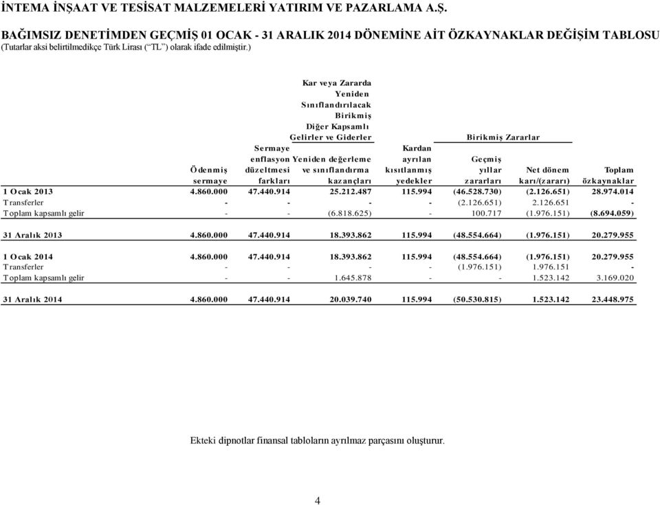 özkaynaklar 1 O cak 2013 4.860.000 47.440.914 25.212.487 115.994 (46.528.730) (2.126.651) 28.974.014 Transferler - - - - (2.126.651) 2.126.651 - Toplam kapsamlı gelir - - (6.818.625) - 100.717 (1.976.