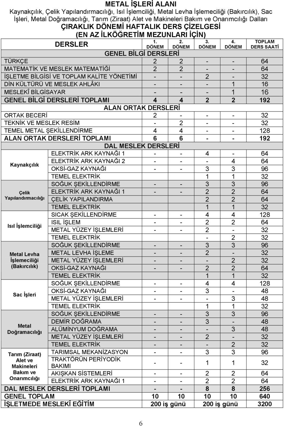 DÖNEM TOPLAM DERS SAATİ GENEL BİLGİ DERSLERİ TÜRKÇE 2 2 - - 64 MATEMATİK VE MESLEK MATEMATİĞİ 2 2 - - 64 İŞLETME BİLGİSİ VE TOPLAM KALİTE YÖNETİMİ - - 2-32 DİN KÜLTÜRÜ VE MESLEK AHLÂKI - - - 1 16