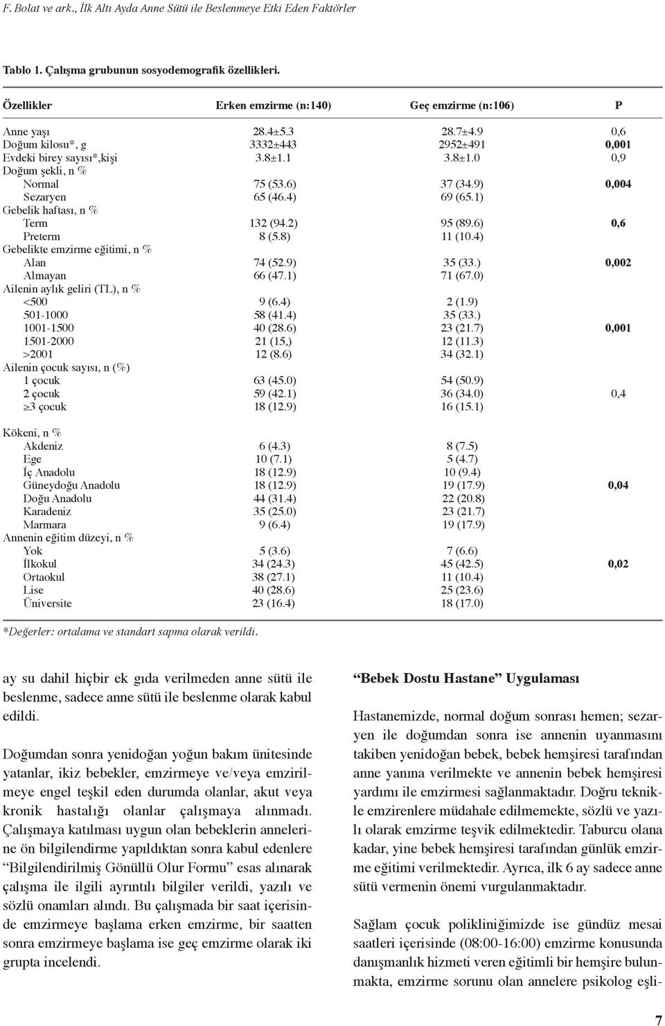 eğitimi, n % Alan Almayan Ailenin aylık geliri (TL), n % <500 501-1000 1001-1500 1501-2000 >2001 Ailenin çocuk sayısı, n (%) 1 çocuk 2 çocuk 3 çocuk 28.4±5.3 3332±443 3.8±1.1 75 (53.6) 65 (46.