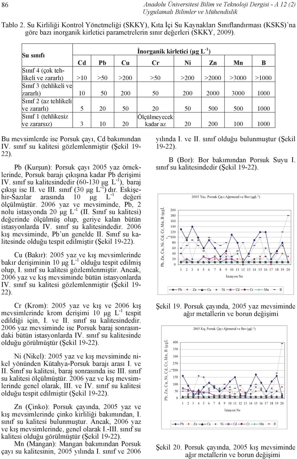 Su sınıfı İnorganik kirletici (µg L -1 ) Cd Pb Cu Cr Ni Zn Mn B Sınıf 4 (çok tehlikeli ve zararlı) >1 >5 >2 >5 >2 >2 >3 >1 Sınıf 3 (tehlikeli ve zararlı) 1 5 2 5 2 2 3 1 Sınıf 2 (az tehlikeli ve