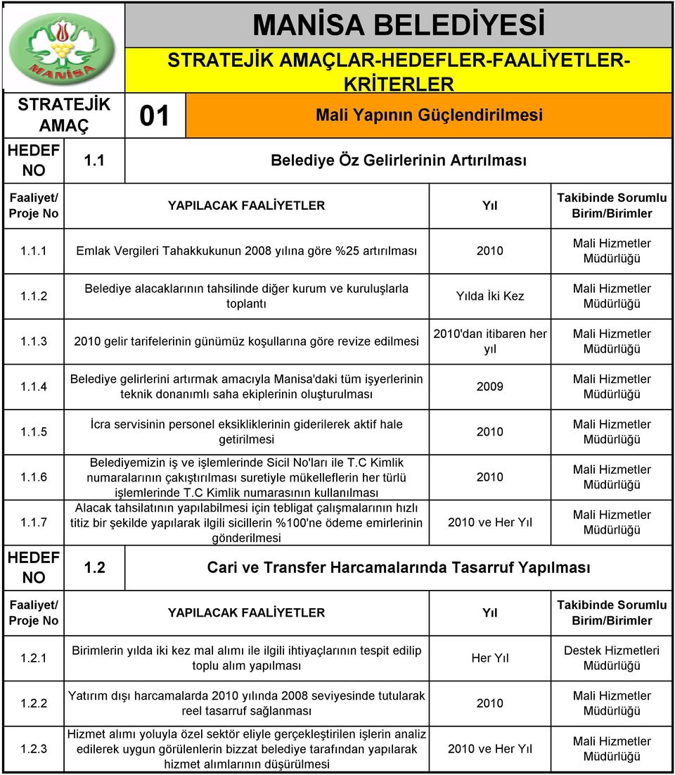 1.4 Belediye gelirlerini artırmak amacıyla Manisa'daki tüm işyerlerinin teknik donanımlı saha ekiplerinin oluşturulması 2009 Mali Hizmetler 1.1.5 1.1.6 1.1.7 İcra servisinin personel eksikliklerinin giderilerek aktif hale getirilmesi Belediyemizin iş ve işlemlerinde Sicil No'ları ile T.