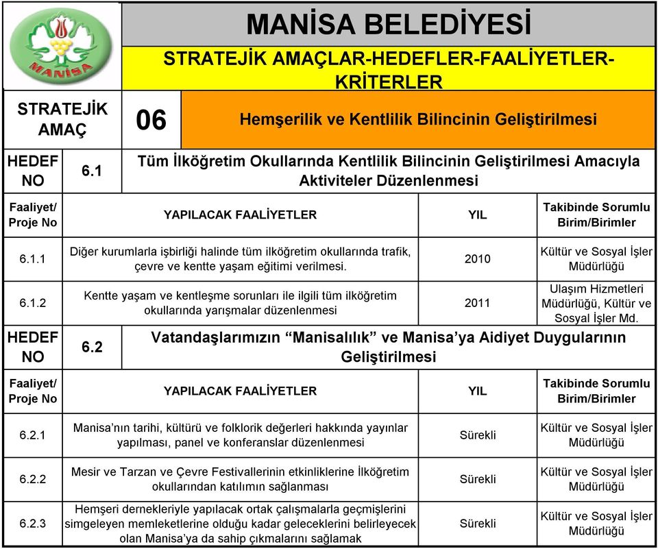 Kentte yaşam ve kentleşme sorunları ile ilgili tüm ilköğretim okullarında yarışmalar düzenlenmesi 6.2, Kültür ve Sosyal İşler Md.