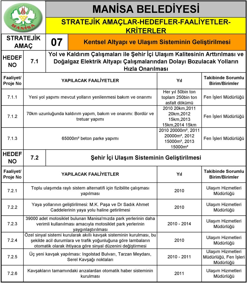 2 Şehir İçi Ulaşım Sisteminin Geliştirilmesi Her yıl 50bin ton toplam 250bin ton asfalt dökümü 20km, 20km,2012 15km,2013 15km,2014 15km 20000m², 20000m², 2012 15000m², 2013 15000m² Fen İşleri Fen