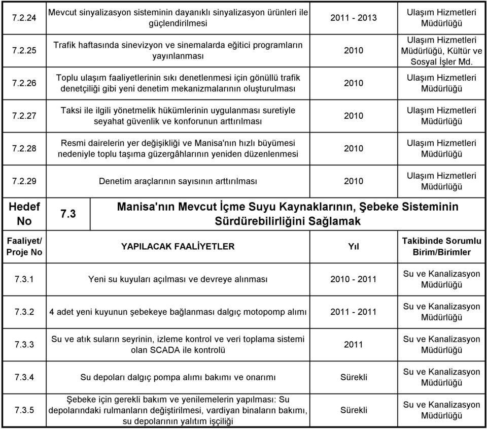 2.28 Resmi dairelerin yer değişikliği ve Manisa'nın hızlı büyümesi nedeniyle toplu taşıma güzergâhlarının yeniden düzenlenmesi 7.2.29 Denetim araçlarının sayısının arttırılması Hedef No 7.