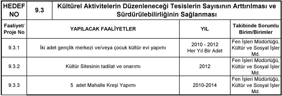 3 9.3.1 İki adet gençlik merkezi ve/veya çocuk kültür evi yapımı 9.3.2 Kültür