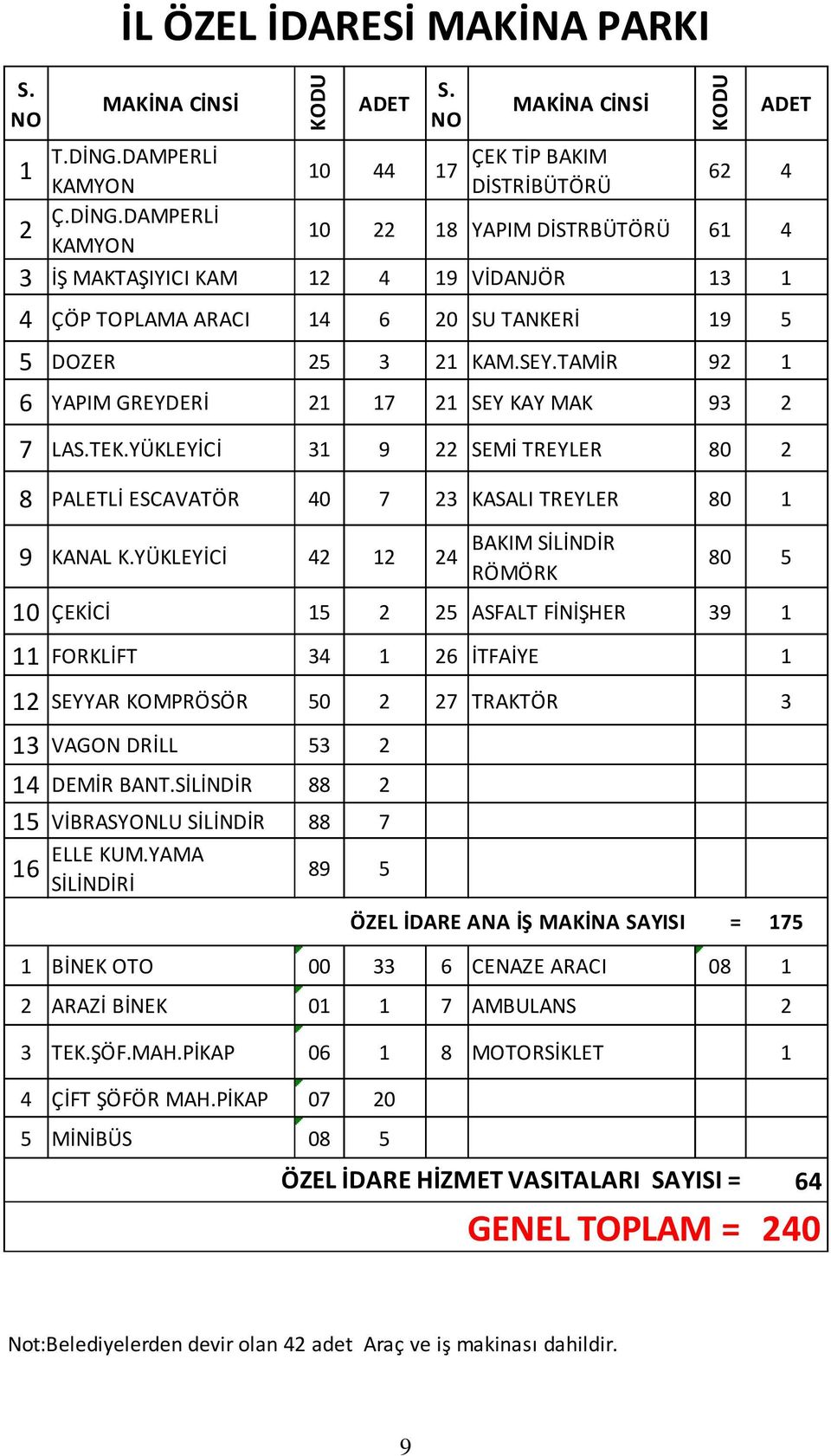 TAMİR 92 1 6 YAPIM GREYDERİ 21 17 21 SEY KAY MAK 93 2 7 LAS.TEK.YÜKLEYİCİ 31 9 22 SEMİ TREYLER 80 2 8 PALEİ ESCAVATÖR 0 7 23 KASALI TREYLER 80 1 9 KANAL K.