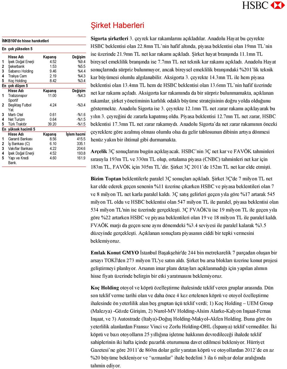 5 5 Türk Traktör 39.20 -%1.5 En yüksek hacimli 5 Hisse Adı Kapanış İşlem hacmi 1 Garanti Bankası 8.56 415.5 2 İş Bankası (C) 6.10 335.1 3 Vakıflar Bankası 4.22 204.6 4 İpek Doğal Enerji 4.52 193.