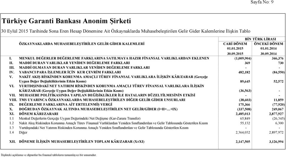 MENKUL DEĞERLER DEĞERLEME FARKLARINA SATILMAYA HAZIR FİNANSAL VARLIKLARDAN EKLENEN (1,009,904) 346,376 II. MADDİ DURAN VARLIKLAR YENİDEN DEĞERLEME FARKLARI 369 730 III.