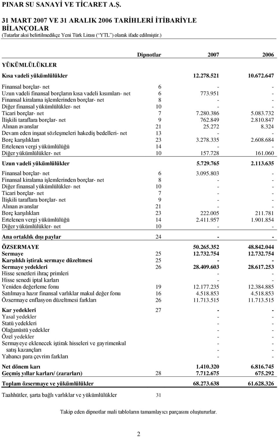 951 - Finansal kiralama iģlemlerinden borçlar- net 8 - - Diğer finansal yükümlülükler- net 10 - - Ticari borçlar- net 7 7.280.386 5.083.732 ĠliĢkili taraflara borçlar- net 9 762.849 2.810.