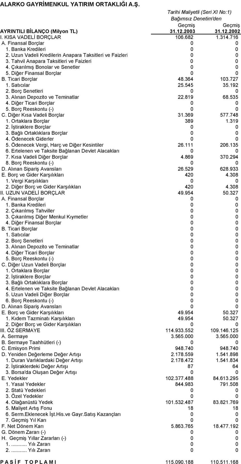 Diğer Finansal Borçlar 0 0 B. Ticari Borçlar 48.364 103.727 1. Satõcõlar 25.545 35.192 2. Borç Senetleri 0 0 3. Alõnan Depozito ve Teminatlar 22.819 68.535 4. Diğer Ticari Borçlar 0 0 5.