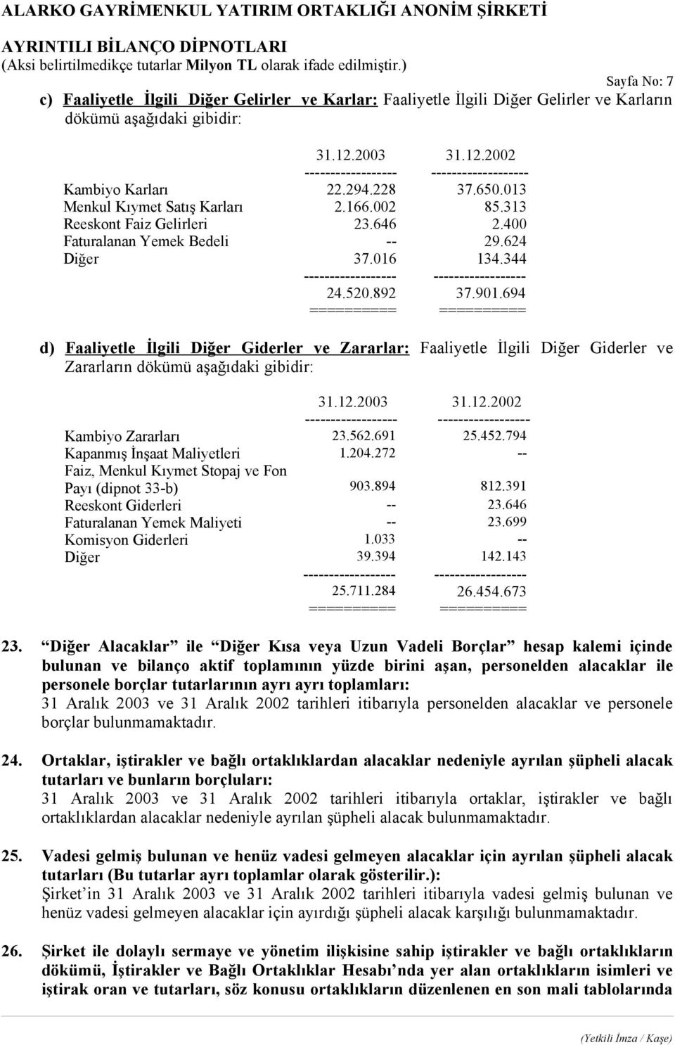 901.694 ========== ========== d) Faaliyetle İlgili Diğer Giderler ve Zararlar: Faaliyetle İlgili Diğer Giderler ve Zararların dökümü aşağıdaki gibidir: ------------------ ------------------ Kambiyo