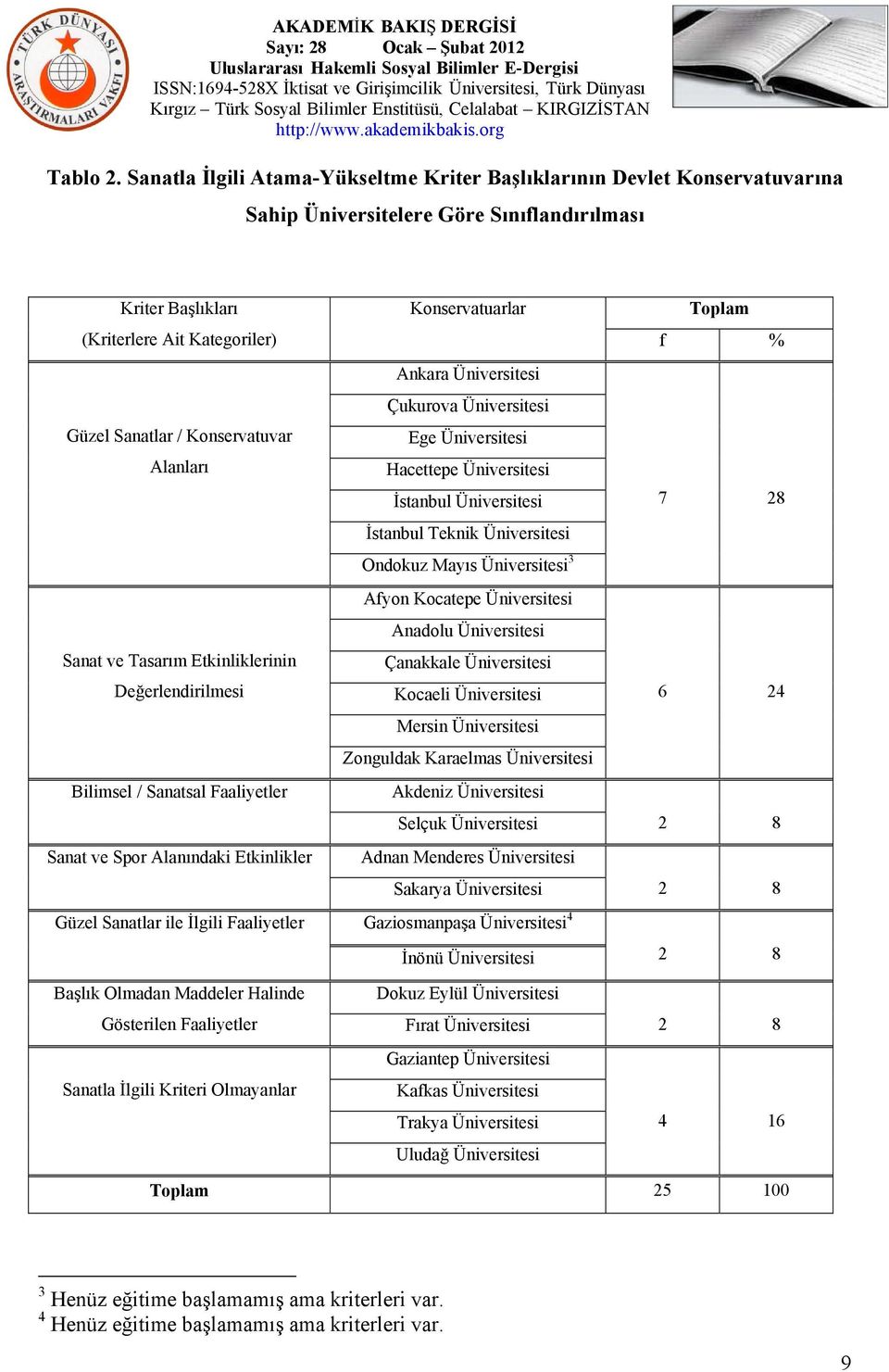 Tasarım Etkinliklerinin Değerlendirilmesi Bilimsel / Sanatsal Faaliyetler Sanat ve Spor Alanındaki Etkinlikler Konservatuarlar Ankara Üniversitesi Çukurova Üniversitesi Ege Üniversitesi Hacettepe