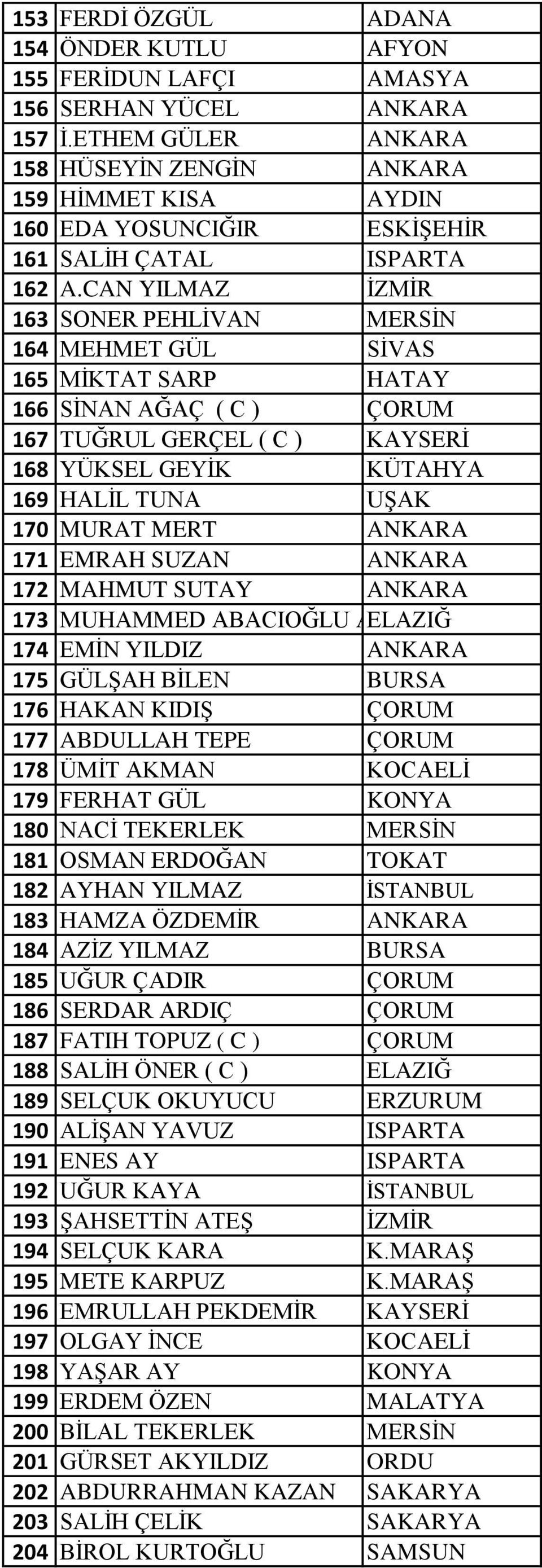 CAN YILMAZ İZMİR 163 SONER PEHLİVAN MERSİN 164 MEHMET GÜL SİVAS 165 MİKTAT SARP HATAY 166 SİNAN AĞAÇ ( C ) ÇORUM 167 TUĞRUL GERÇEL ( C ) KAYSERİ 168 YÜKSEL GEYİK KÜTAHYA 169 HALİL TUNA UŞAK 170 MURAT