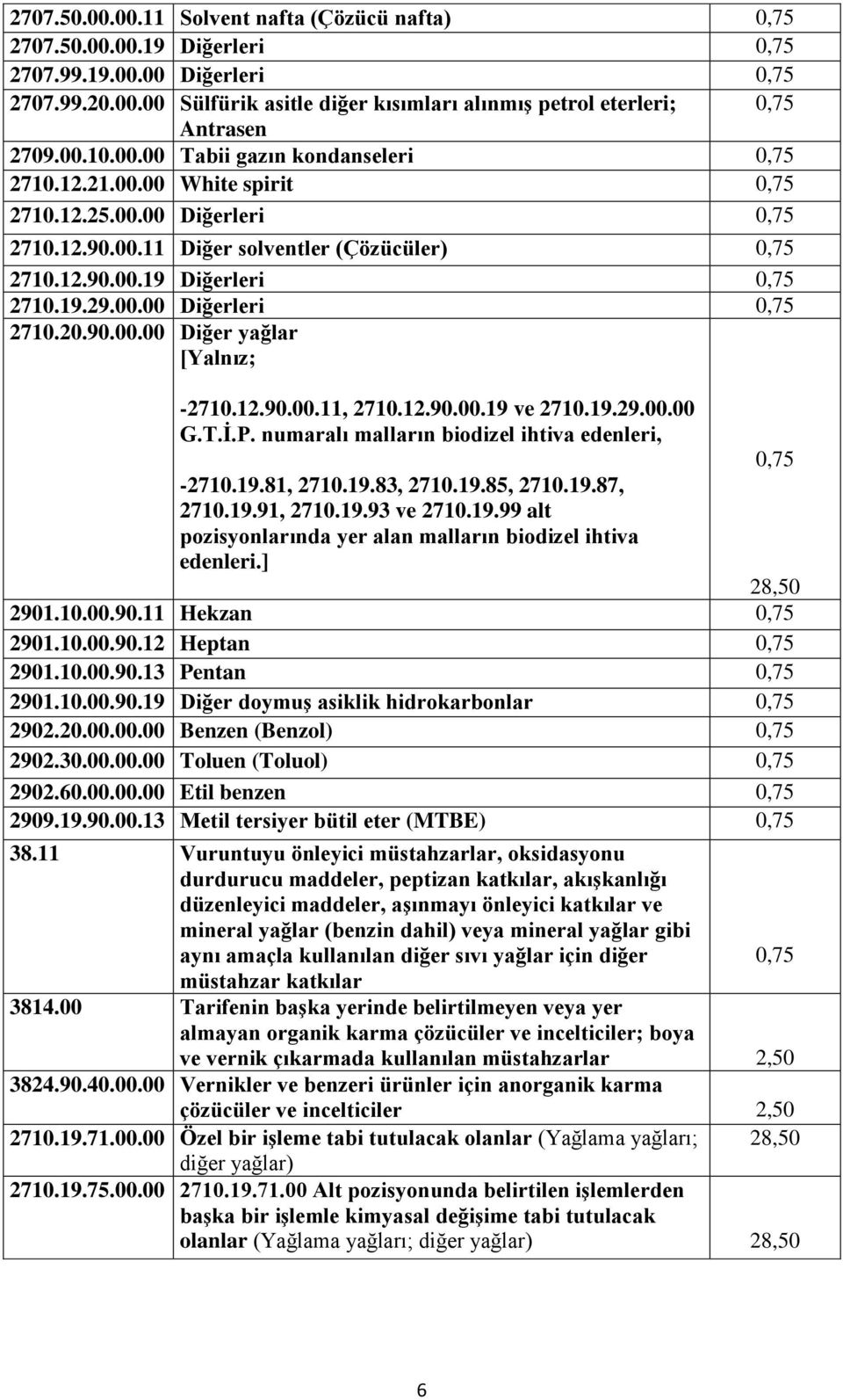 00.00 Diğerleri 0,75 2710.20.90.00.00 Diğer yağlar [Yalnız; -2710.12.90.00.11, 2710.12.90.00.19 ve 2710.19.29.00.00 G.T.İ.P. numaralı malların biodizel ihtiva edenleri, -2710.19.81, 2710.19.83, 2710.