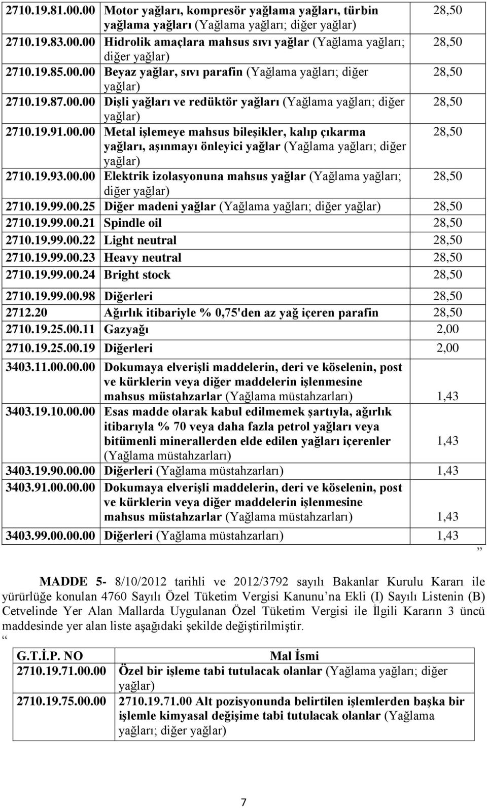 19.93.00.00 Elektrik izolasyonuna mahsus yağlar (Yağlama yağları; 28,50 diğer 2710.19.99.00.25 Diğer madeni yağlar (Yağlama yağları; diğer 28,50 2710.19.99.00.21 Spindle oil 28,50 2710.19.99.00.22 Light neutral 28,50 2710.