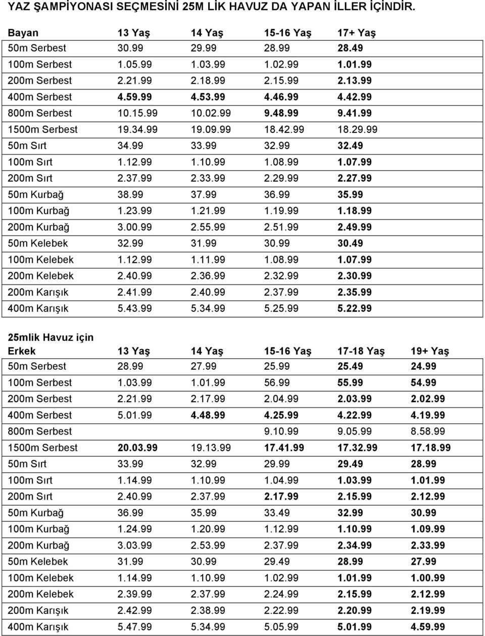 99 32.49 100m Sırt 1.12.99 1.10.99 1.08.99 1.07.99 200m Sırt 2.37.99 2.33.99 2.29.99 2.27.99 50m Kurbağ 38.99 37.99 36.99 35.99 100m Kurbağ 1.23.99 1.21.99 1.19.99 1.18.99 200m Kurbağ 3.00.99 2.55.