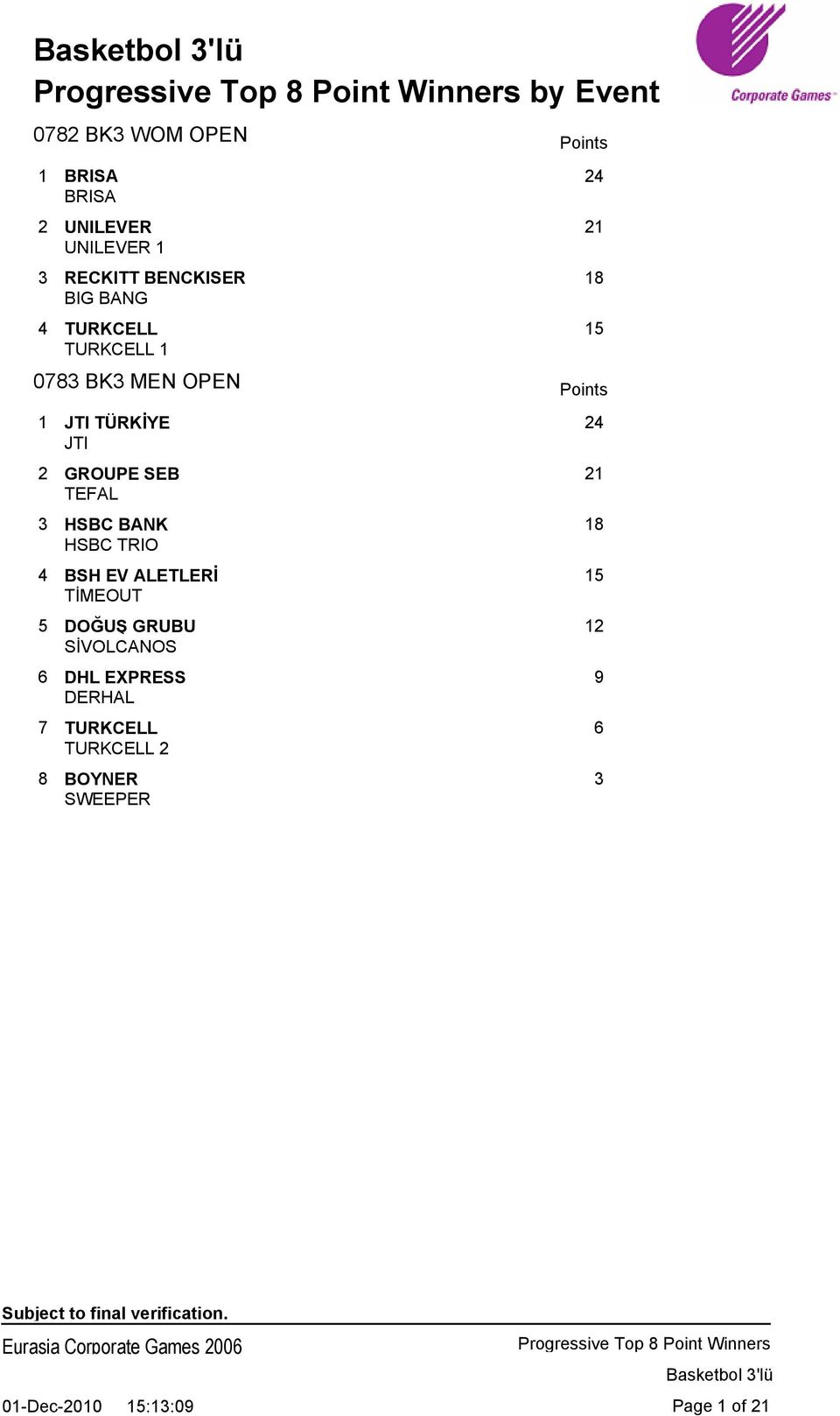 SEB 21 TEFAL 3 HSBC BANK 18 HSBC TRIO 4 BSH EV ALETLERİ 15 TİMEOUT 5 DOĞUŞ GRUBU 12 SİVOLCANOS 6 DHL