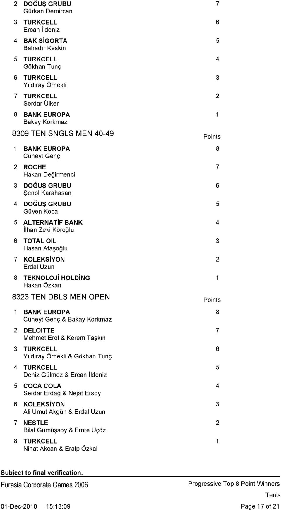 TOTAL OIL 3 Hasan Ataşoğlu 7 KOLEKSİYON 2 Erdal Uzun 8 TEKNOLOJİ HOLDİNG 1 Hakan Özkan 8323 TEN DBLS MEN OPEN Points 1 BANK EUROPA 8 Cüneyt Genç & Bakay Korkmaz 2 DELOITTE 7 Mehmet Erol & Kerem