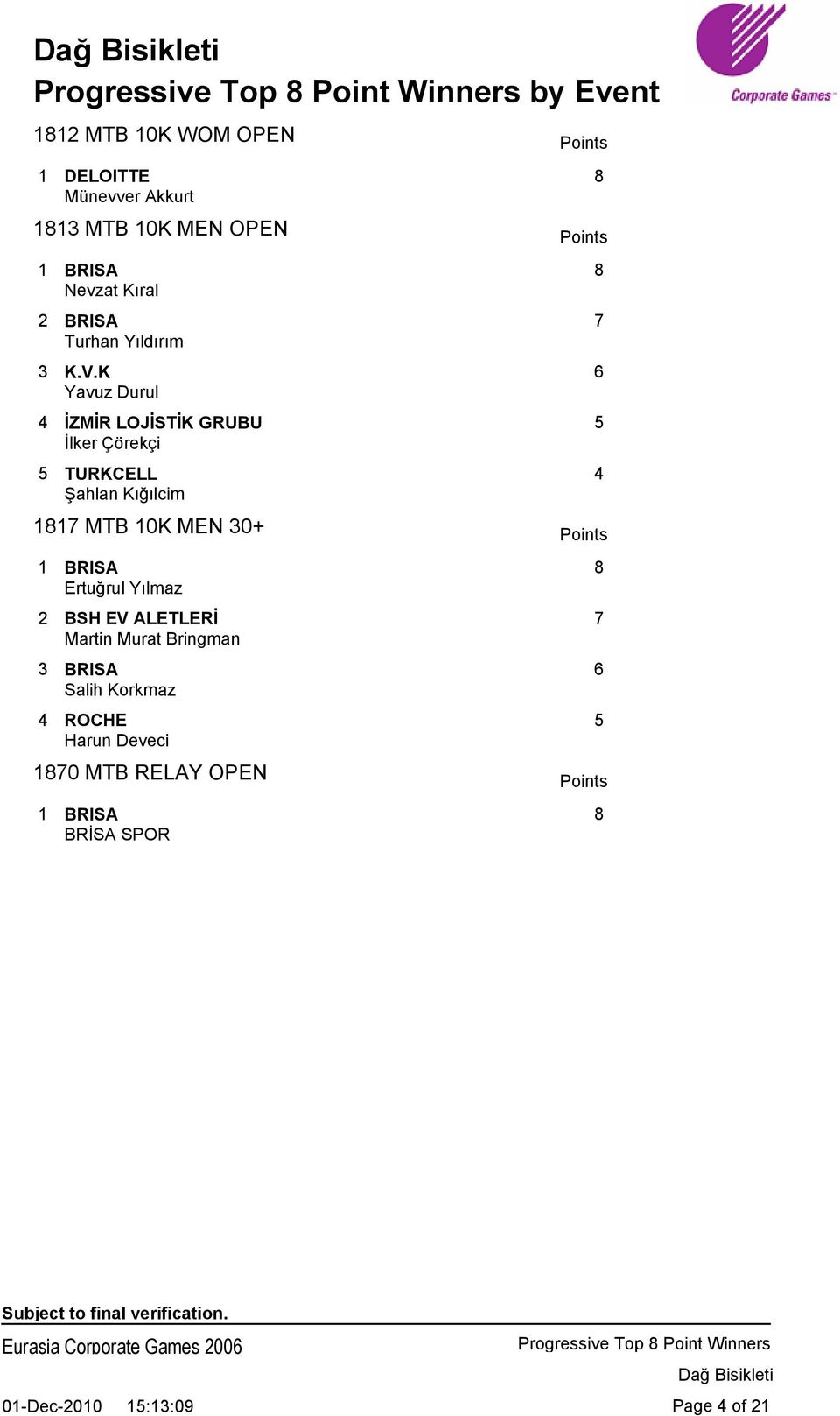 K 6 Yavuz Durul 4 İZMİR LOJİSTİK GRUBU 5 İlker Çörekçi 5 TURKCELL 4 Şahlan Kığılcim 1817 MTB 10K MEN 30+ Points 1 BRISA 8