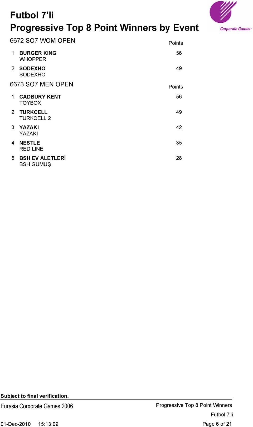 2 TURKCELL 49 TURKCELL 2 3 YAZAKI 42 YAZAKI 4 NESTLE 35 RED LINE 5 BSH