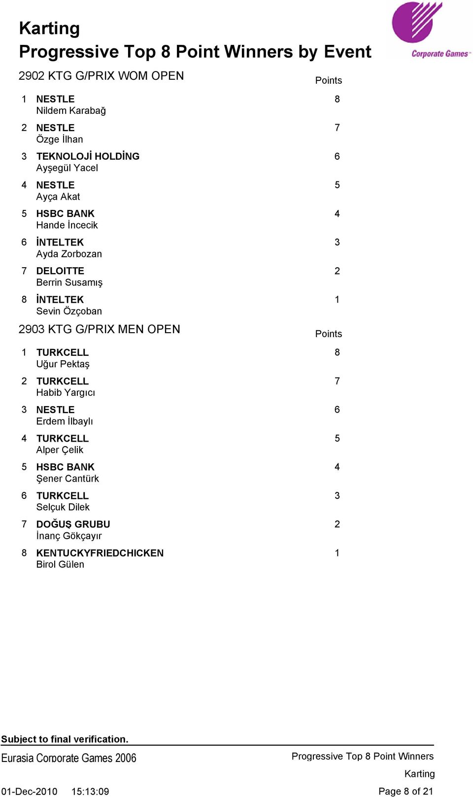 KTG G/PRIX MEN OPEN Points 1 TURKCELL 8 Uğur Pektaş Habib Yargıcı 3 NESTLE 6 Erdem İlbaylı 4 TURKCELL 5 Alper Çelik 5 HSBC BANK 4 Şener