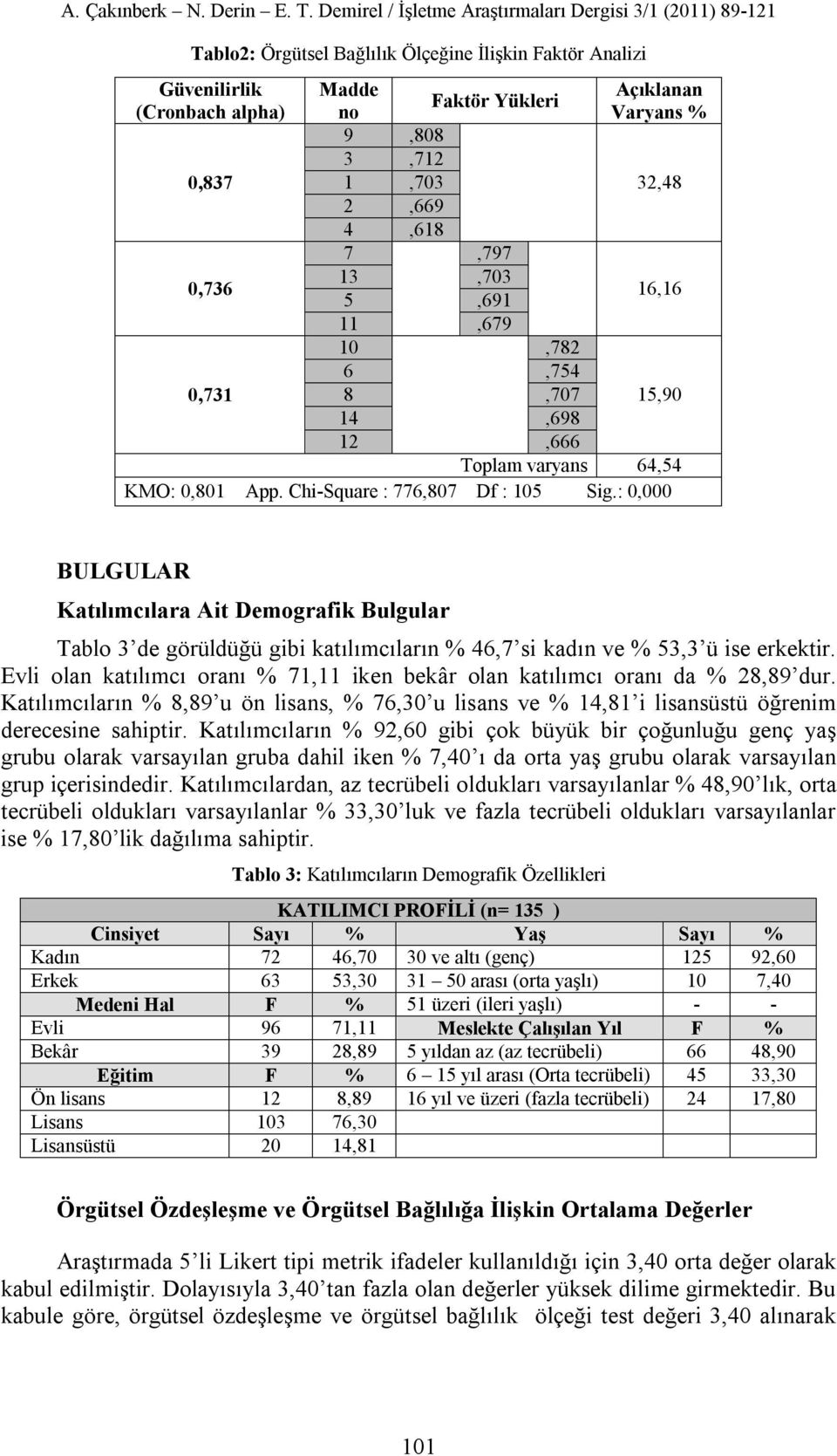 : 0,000 BULGULAR Katılımcılara Ait Demografik Bulgular Tablo 3 de görüldüğü gibi katılımcıların % 46,7 si kadın ve % 53,3 ü ise erkektir.