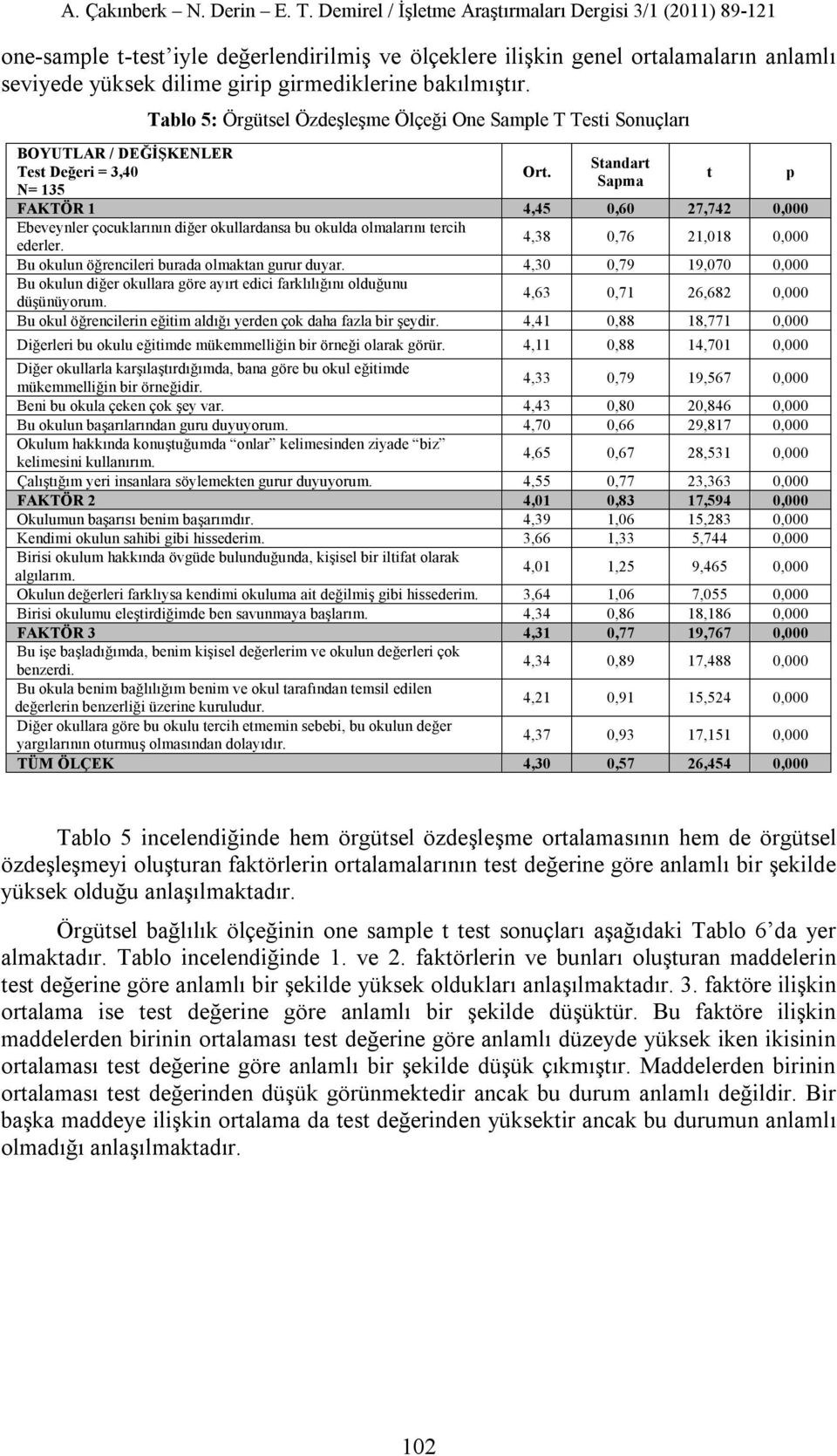 Standart Sapma FAKTÖR 1 4,45 0,60 27,742 0,000 Ebeveynler çocuklarının diğer okullardansa bu okulda olmalarını tercih ederler. 4,38 0,76 21,018 0,000 Bu okulun öğrencileri burada olmaktan gurur duyar.