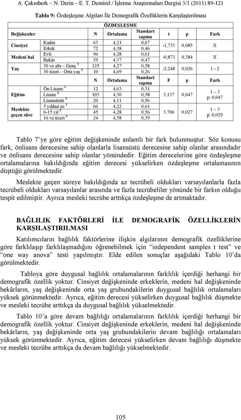 yıldan az 1 66 4,22 0,61 Meslekte 6-15 yıl 2 45 4,28 0,56 geçen süre 16 ve üzeri 3 24 4,58 0,39 t p Fark -1,733 0,085 X -0,873 0,384 X -2,248 0,026 1-2 F p Fark 3,137 0,047 3,706 0,027 1 3 p: 0,047 1