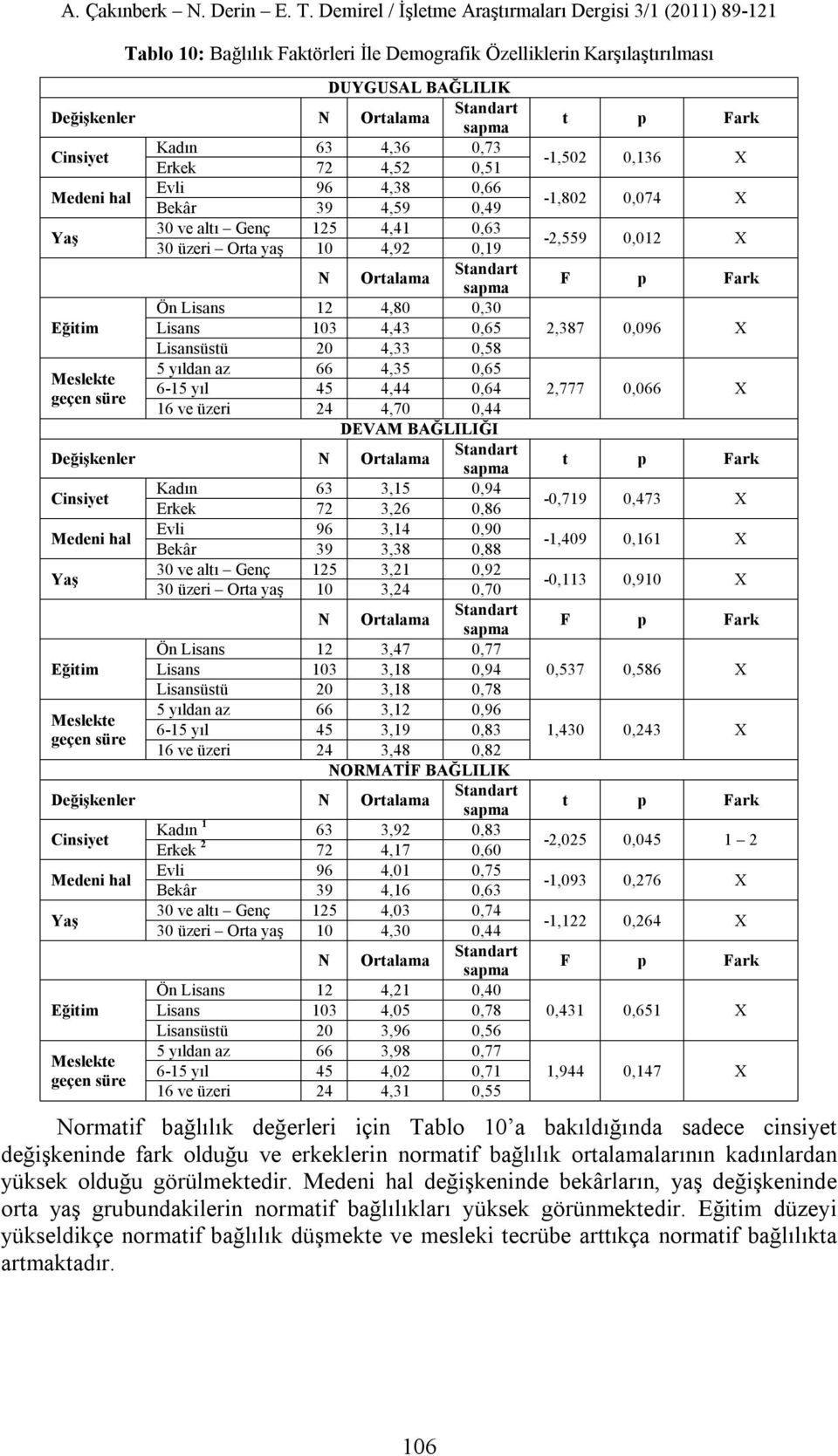 yıldan az 66 4,35 0,65 Meslekte 6-15 yıl 45 4,44 0,64 geçen süre 16 ve üzeri 24 4,70 0,44 DEVAM BAĞLILIĞI Değişkenler N Ortalama Standart sapma Cinsiyet Kadın 63 3,15 0,94 Erkek 72 3,26 0,86 Medeni