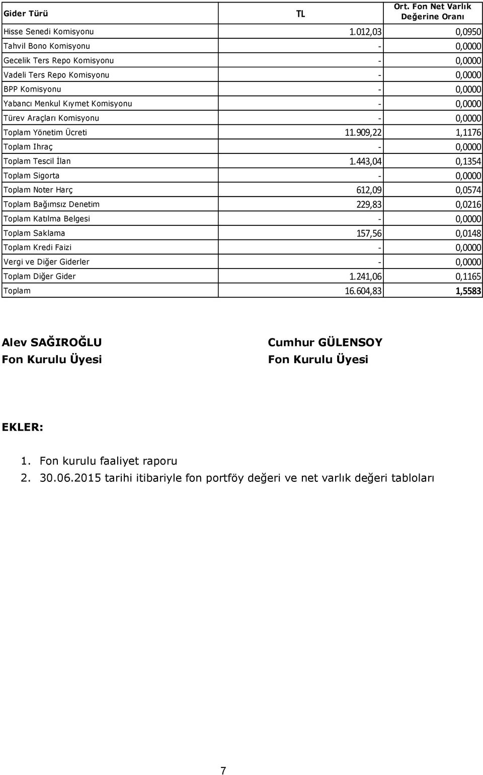 Komisyonu - 0,0000 Toplam Yönetim Ücreti 11.909,22 1,1176 Toplam Ihraç - 0,0000 Toplam Tescil İlan 1.