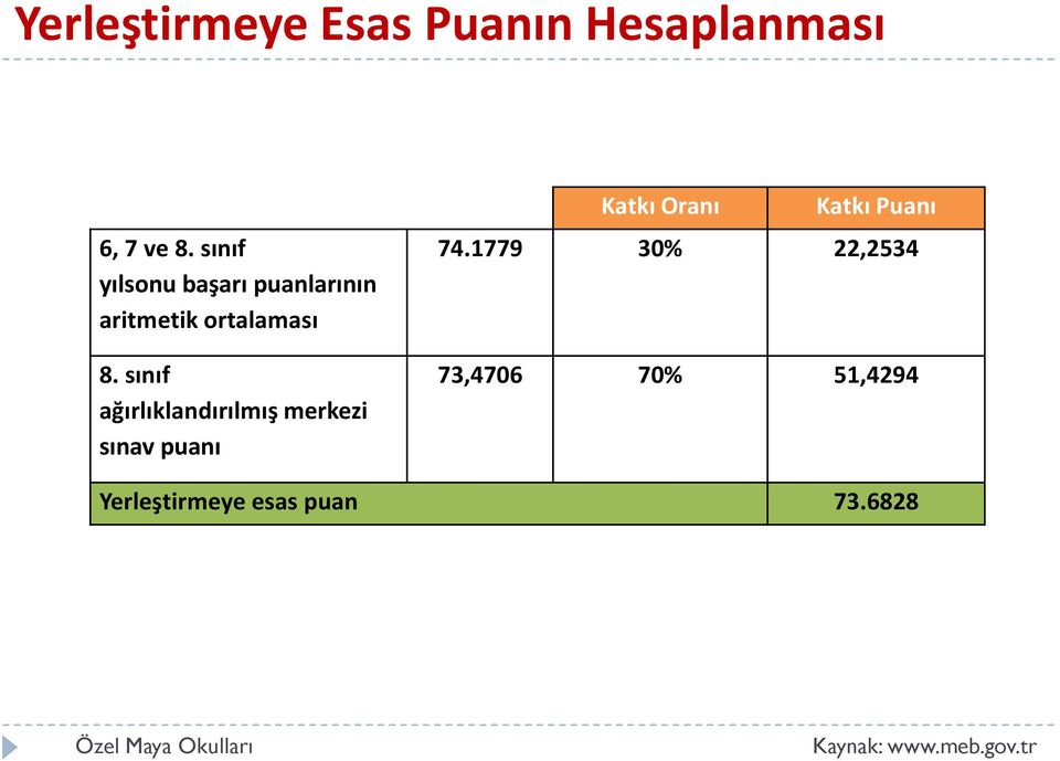 sınıf ağırlıklandırılmış merkezi sınav puanı Katkı Oranı