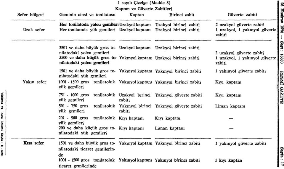 birinci zabiti nilatodaki yolcu gemileri 3500 ve daha küçük gros to- Yakmyol kaptanı Uzakyol birinci zabiti nilatodaki yolcu gemileri 1501 ve daha büyük gros to- Yakmyol kaptanı nilatodaki yük