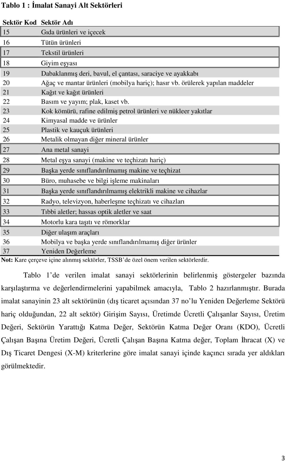 23 Kok kömürü, rafine edilmiş petrol ürünleri ve nükleer yakıtlar 24 Kimyasal madde ve ürünler 25 Plastik ve kauçuk ürünleri 26 Metalik olmayan diğer mineral ürünler 27 Ana metal sanayi 28 Metal eşya