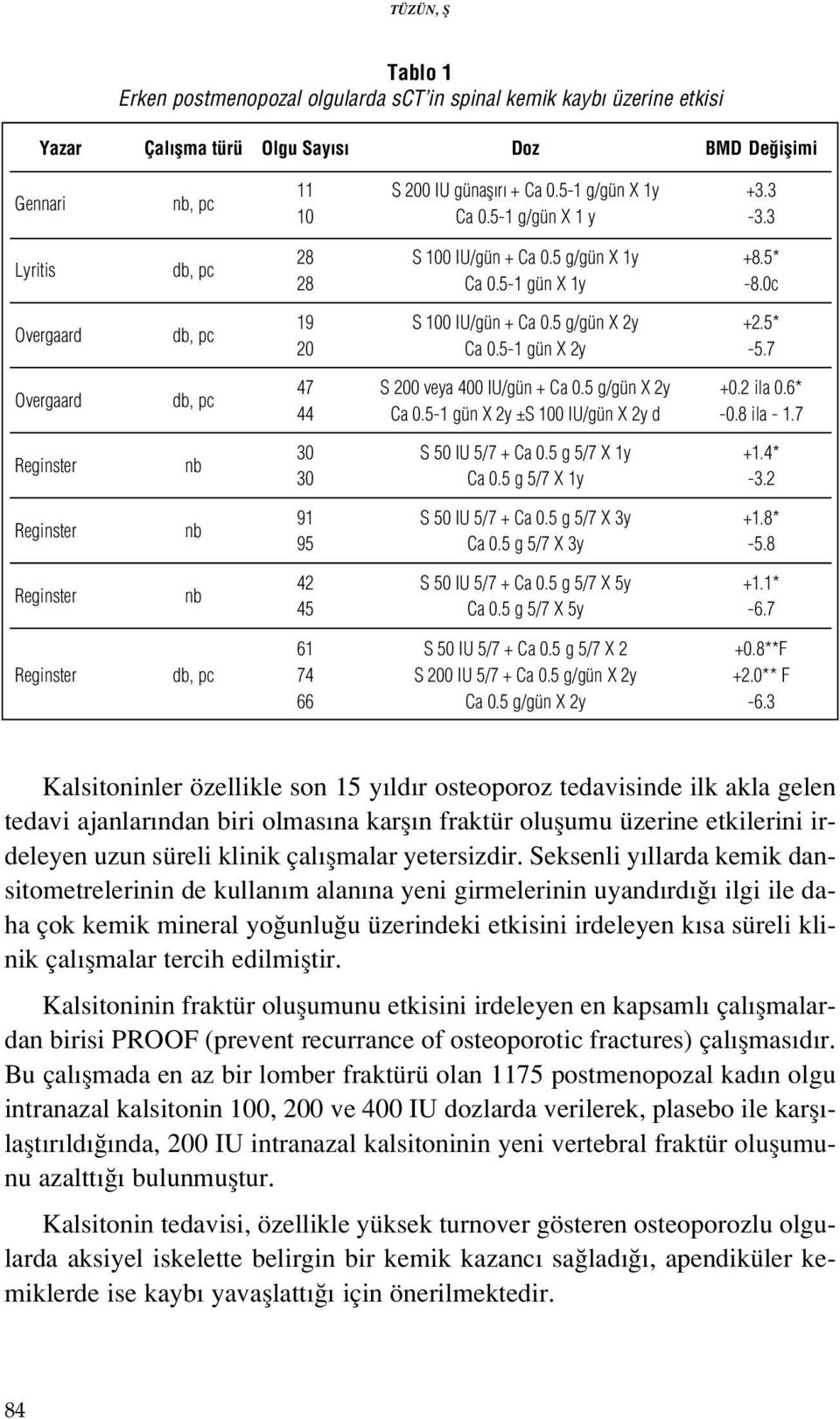 7 47 44 S 200 veya 400 IU/gün + Ca 0.5 g/gün X 2y Ca 0.5-1 gün X 2y ±S 100 IU/gün X 2y d +0.2 ila 0.6* -0.8 ila - 1.7 30 30 S 50 IU 5/7 + Ca 0.5 g 5/7 X 1y Ca 0.5 g 5/7 X 1y +1.4* -3.