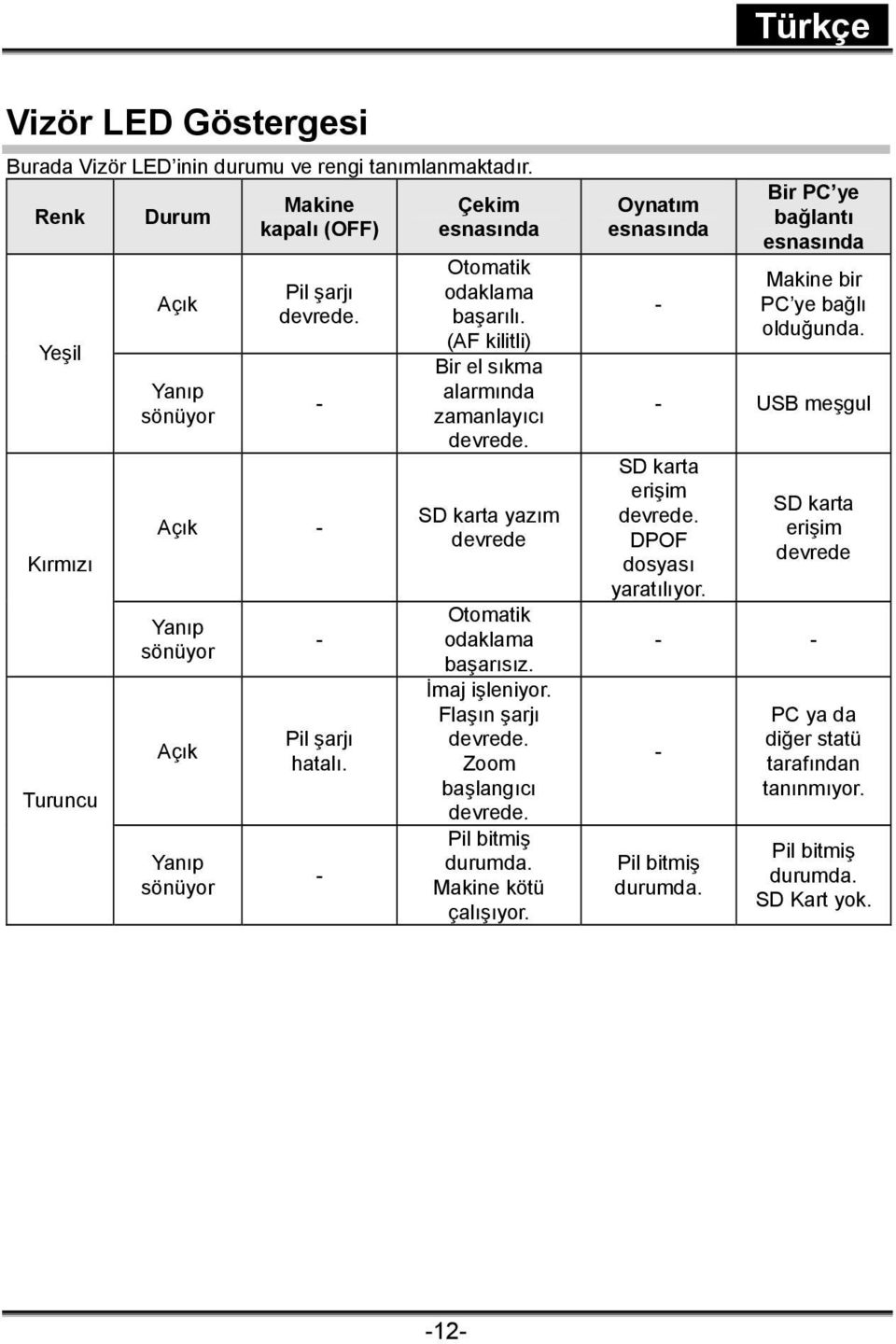 SD karta yazım devrede Otomatik odaklama başarısız. İmaj işleniyor. Flaşın şarjı devrede. Zoom başlangıcı devrede. Pil bitmiş durumda. Makine kötü çalışıyor.