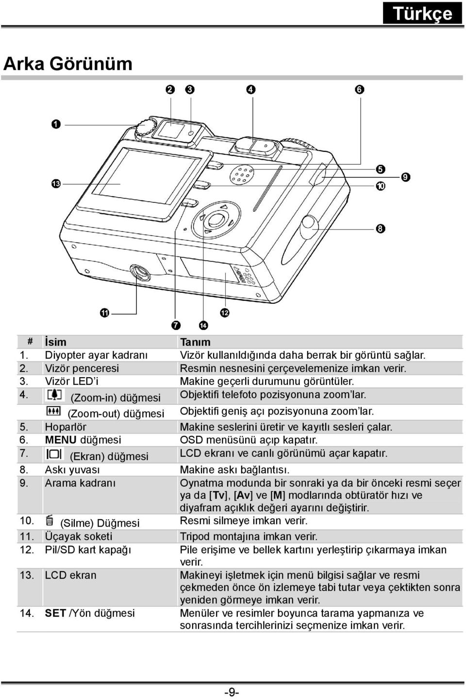 Hoparlör Makine seslerini üretir ve kayıtlı sesleri çalar. 6. MENU düğmesi OSD menüsünü açıp kapatır. 7. (Ekran) düğmesi LCD ekranı ve canlı görünümü açar kapatır. 8.