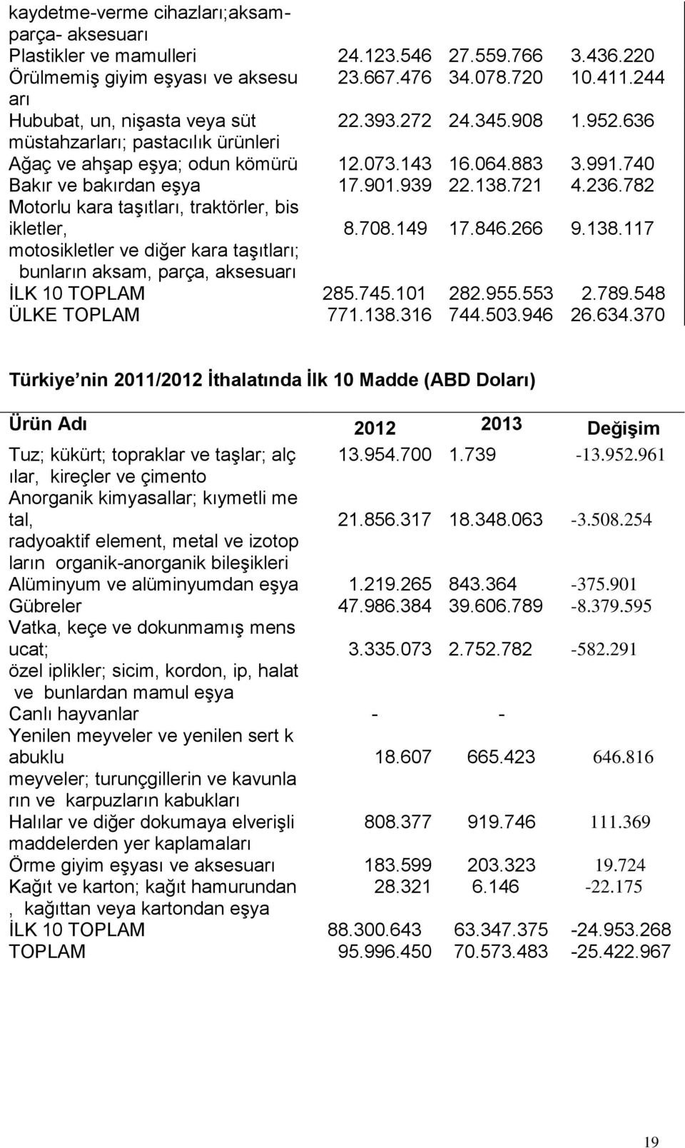 939 22.138.721 4.236.782 Motorlu kara taģıtları, traktörler, bis ikletler, motosikletler ve diğer kara taģıtları; bunların aksam, parça, aksesuarı 8.708.149 17.846.266 9.138.117 ĠLK 10 TOPLAM 285.745.